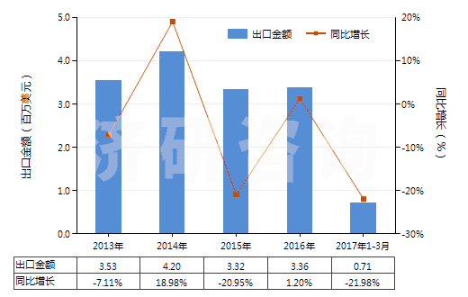 2013-2017年3月中國(guó)其他尼龍或聚酰胺彈力絲（單紗細(xì)度＞50特）(HS54023219)出口總額及增速統(tǒng)計(jì)